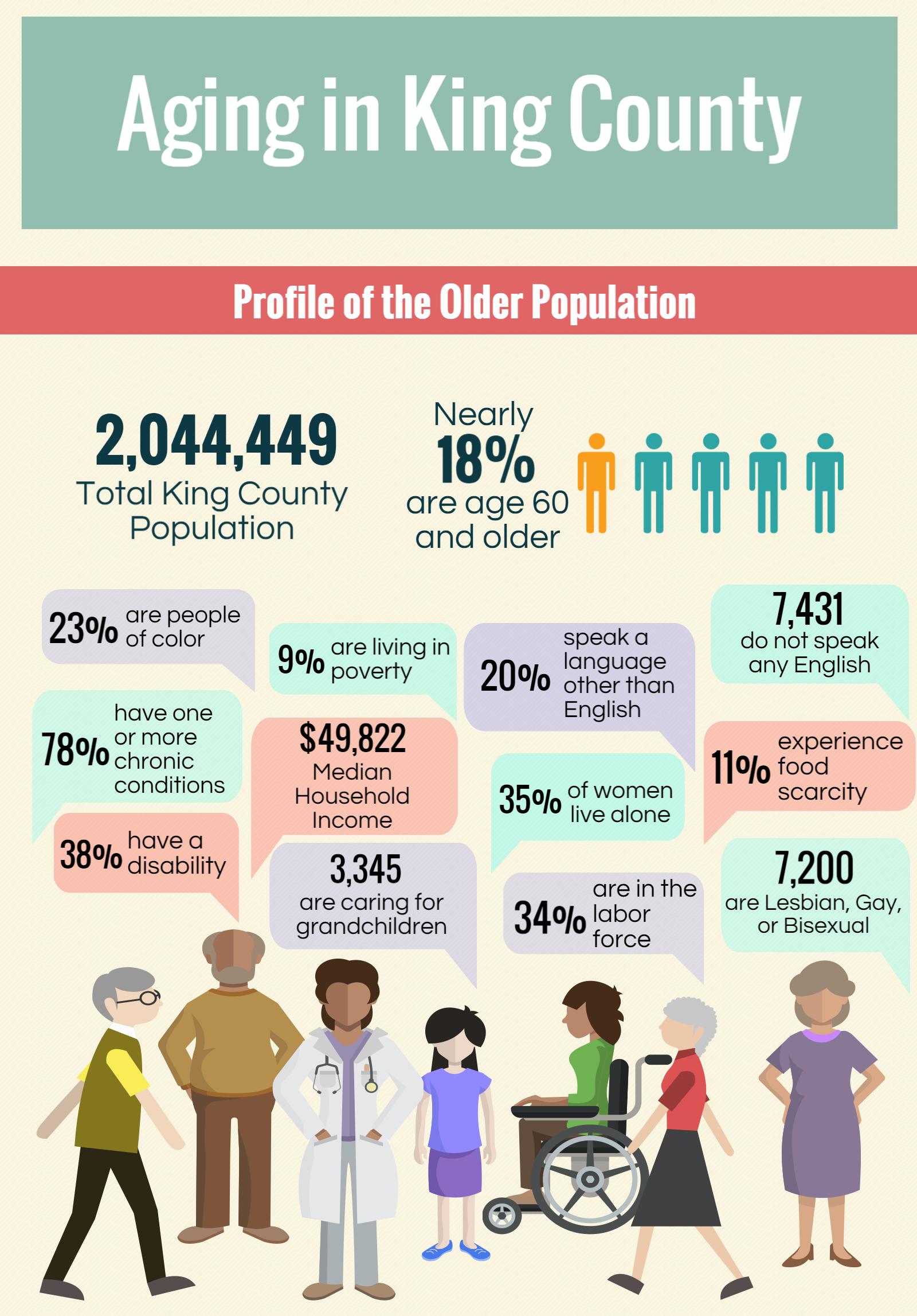 Agerelated Population Data Aging & Disability Services for Seattle & King CountyAging