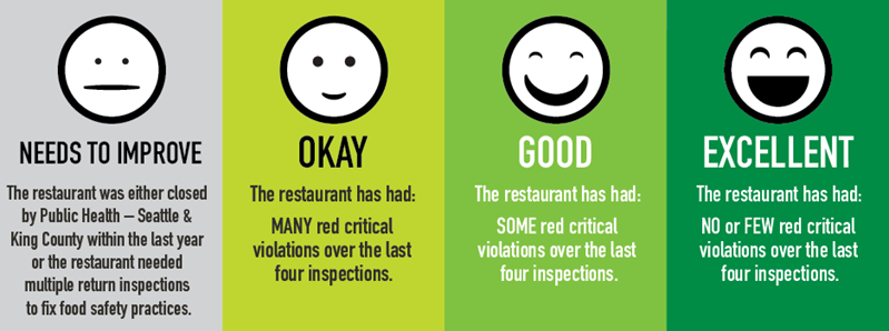 food rating system show four emojis (faces) with no smile, slight smile, medium smile, and large smile, to represent Needs to Improve, Okay, Good, and Excellent