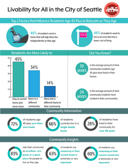 image of Livability for All in the City of Seattle, an AARP survey publication, includes a link to the AARP page with more information