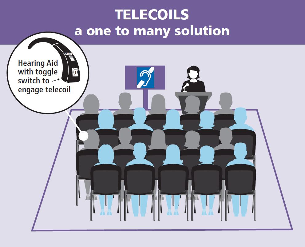 graphic image shows a presenter standing at a podium with a presentation screen showing an assisted listening symbol. There are 20 people in the audience. Text reads Telecoils - a one to many solution. A small bubble shows a hearing aid.
