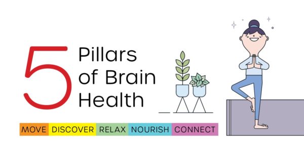 graphic from top of 5 pillars for brain health flyer includes cartoon of a woman in a yoga pose and five keywords - move, discover, relax, nourish, and connect