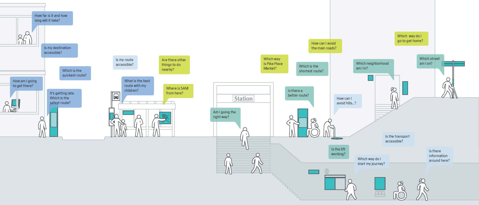 drawing of people navigating doors, slopes, stairways, transit, and more