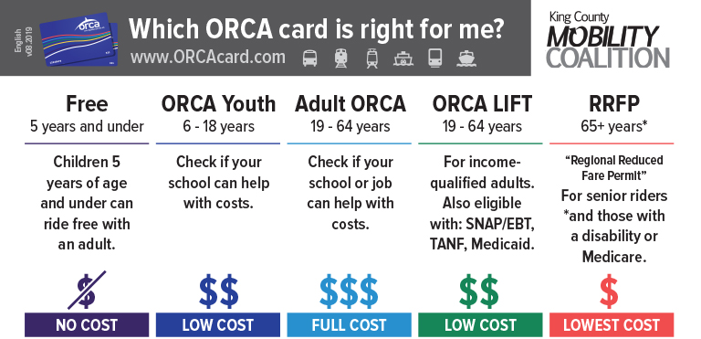 comparison of four types of ORCA cards - youth, adult, low income, and reduced regional fare permit for older people and adults with disabilities