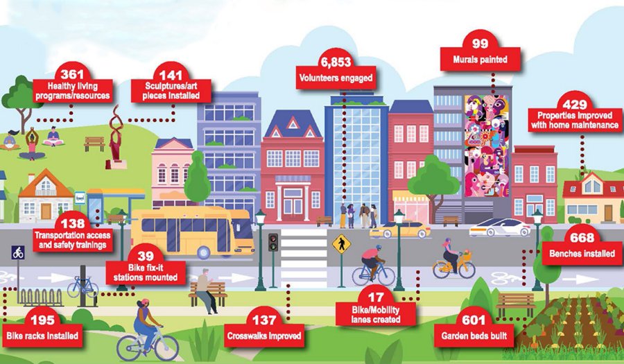 AARP Livable Communities infographic showing the type of Community Challenge Grants that have been awarded