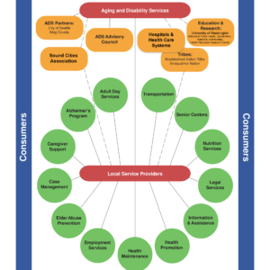 diagram of local Aging Services Network