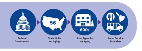 National Aging Network Diagram