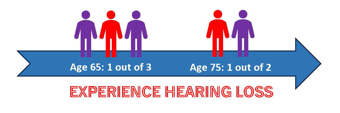 Age 65: 1 out of 3 experience hearing loss. Age 75: 1 out of 2 experience hearing loss.